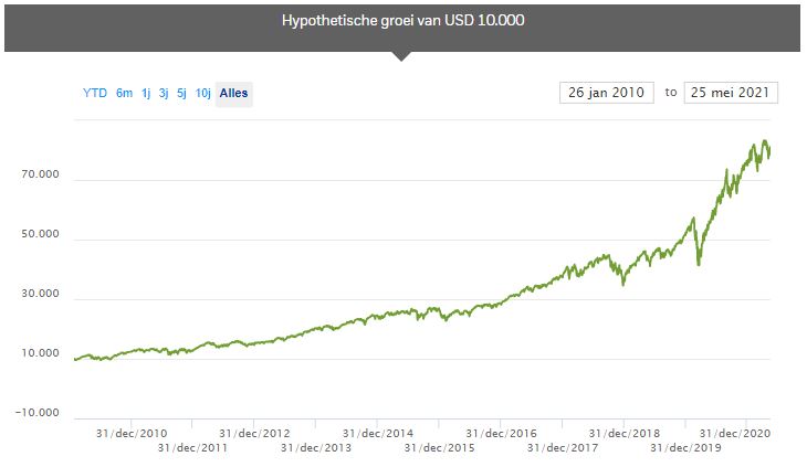 DEGIRO Tech ETF