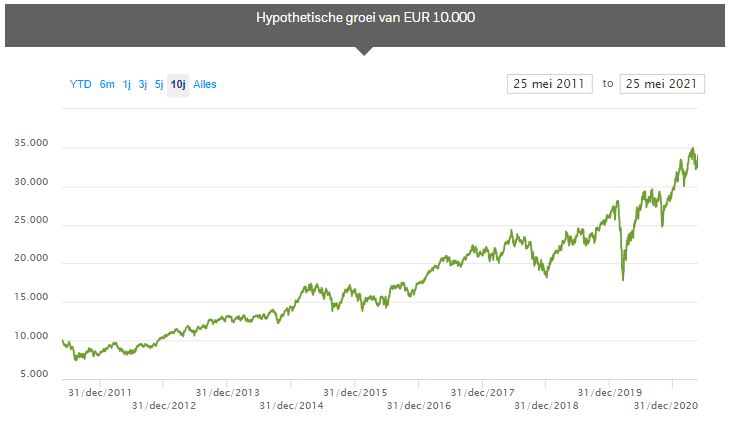DEGIRO Tech ETF