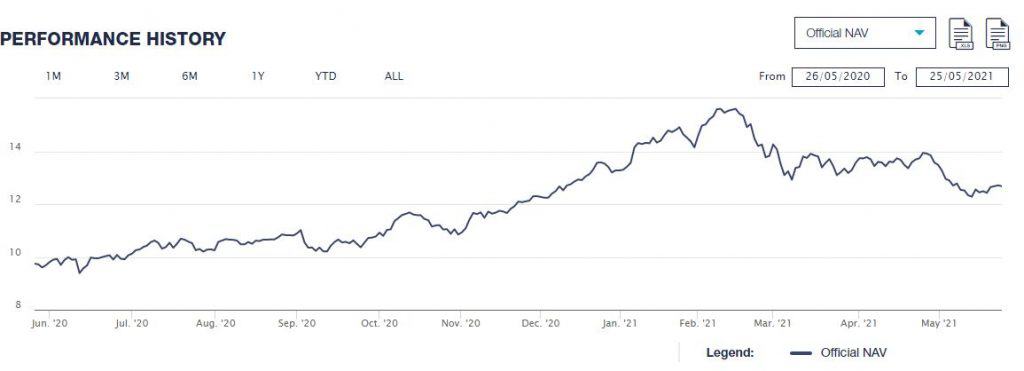 DEGIRO Tech ETF